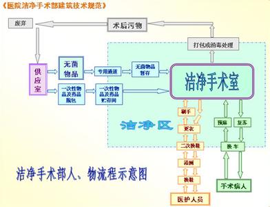 潔凈手術(shù)室人，物凈化流程圖