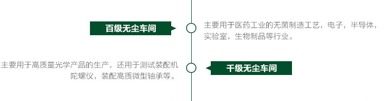 無塵車間等級(jí)劃分圖