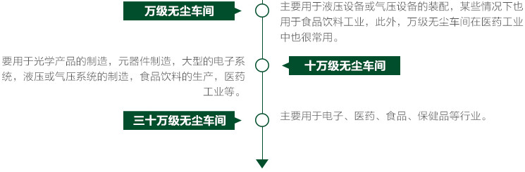 無塵車間凈化等級(jí)