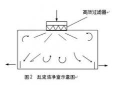 醫(yī)藥對亂流潔凈室應(yīng)用解析