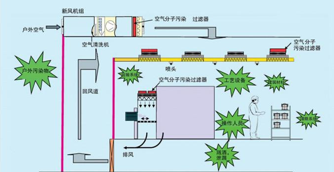 無(wú)塵車間潔凈控制原理圖