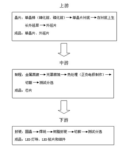 LED無(wú)塵車(chē)間工藝流程圖