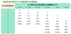 做潔凈室工程的如何確定自己的凈化等級？