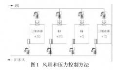 新版GMP對(duì)潔凈車(chē)間“智能文丘里閥”的應(yīng)用，你可知？