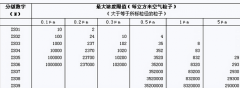 潔凈室中潔凈度千級,百級,十級指的是什么