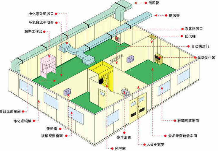 潔凈工程設(shè)計