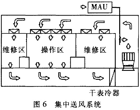 集中送風系統(tǒng)